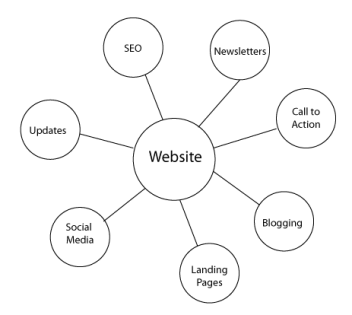 Linking to Social Media Pages during Website Development | Chico